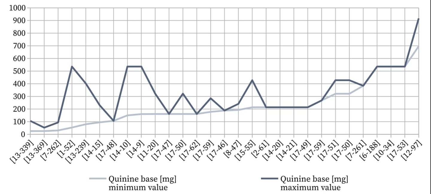 Quinine base as prophylaxis.