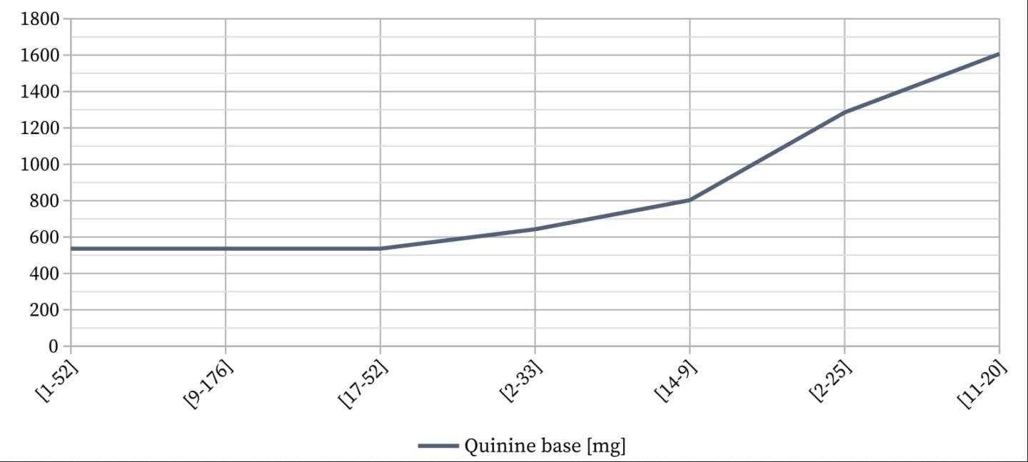 Quinine base for fever.