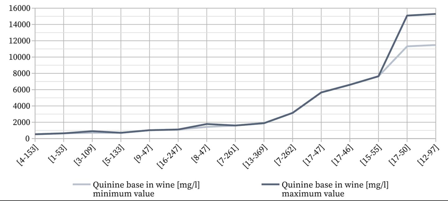 Quinine base in wine.