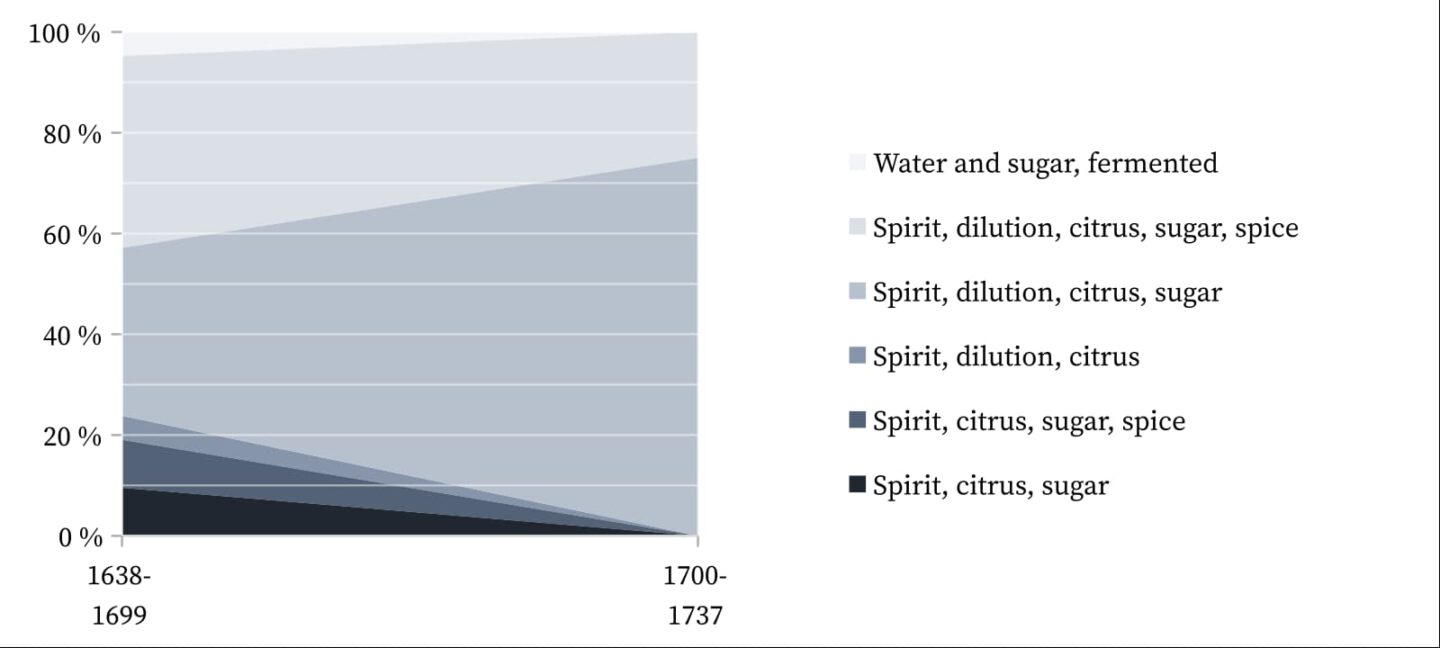 Punch 1638-1737 - Formulas.