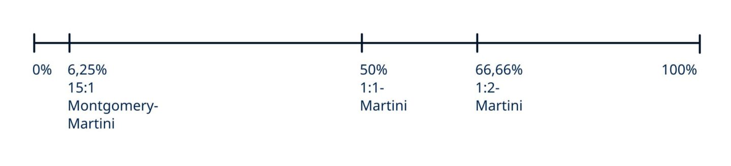 Martini on the dimensional axis ‘sweet’.