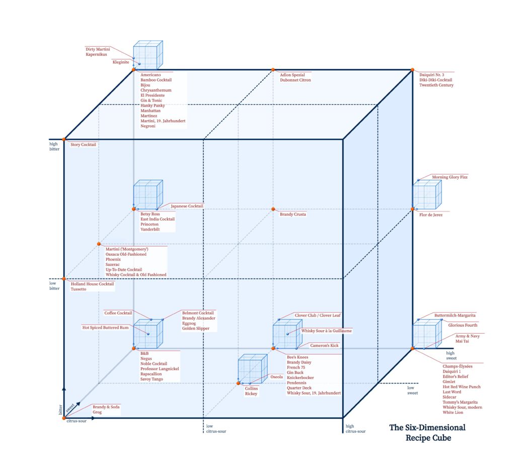 Recipe cube containing examples of mixed drinks.